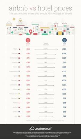 Vouchercloud - Airbnb - hotellit - edullisin hinta - infographic