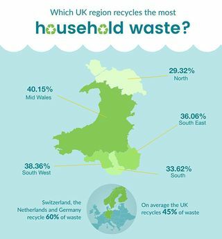 Wales kierrättää infografian