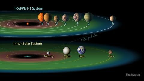 Trappist-1 aurinkojärjestelmä maapallomaisilla planeetoilla